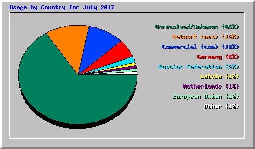 Usage by Country for July 2017