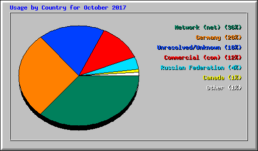 Usage by Country for October 2017