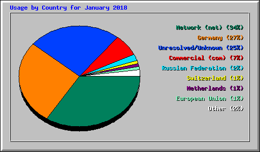 Usage by Country for January 2018