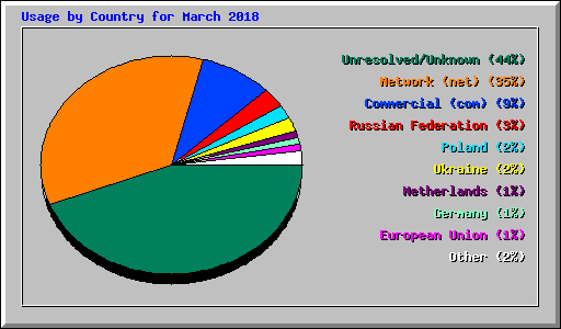 Usage by Country for March 2018