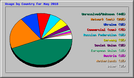 Usage by Country for May 2018