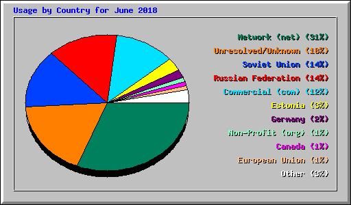 Usage by Country for June 2018