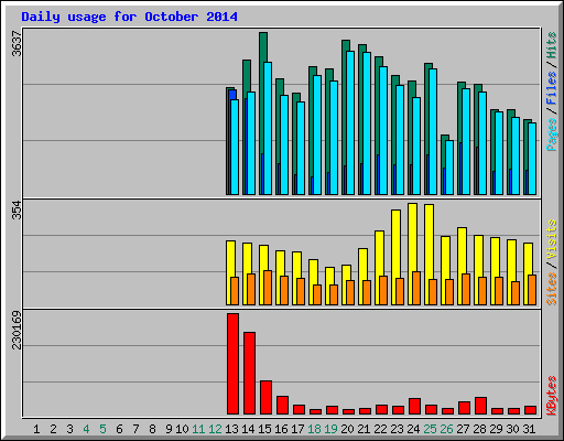 Daily usage for October 2014