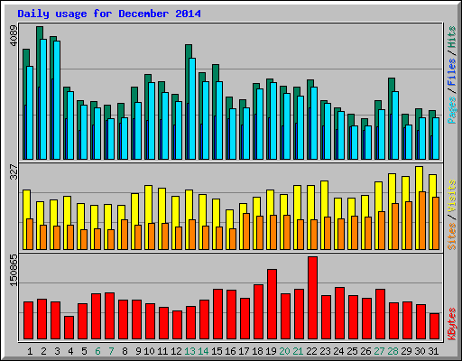 Daily usage for December 2014