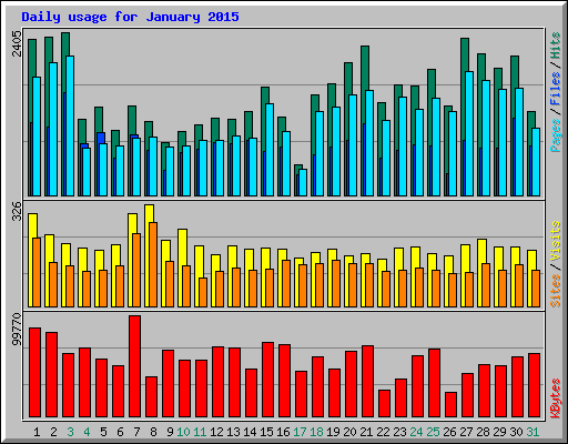Daily usage for January 2015