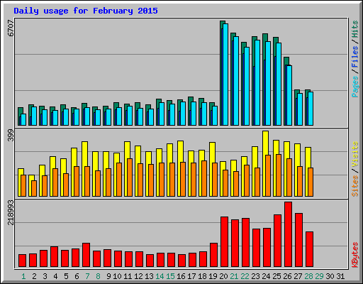 Daily usage for February 2015