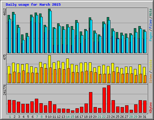 Daily usage for March 2015