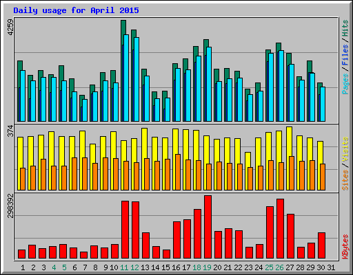 Daily usage for April 2015