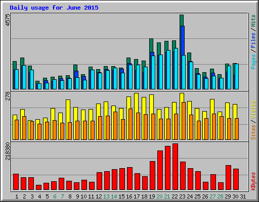 Daily usage for June 2015