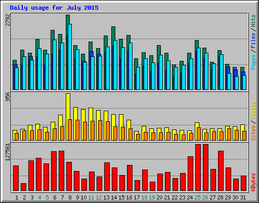 Daily usage for July 2015