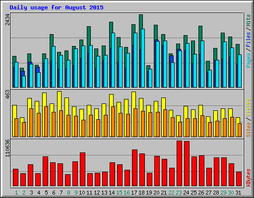 Daily usage for August 2015