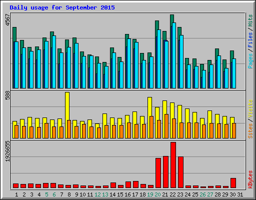 Daily usage for September 2015