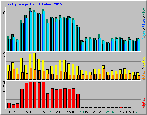Daily usage for October 2015