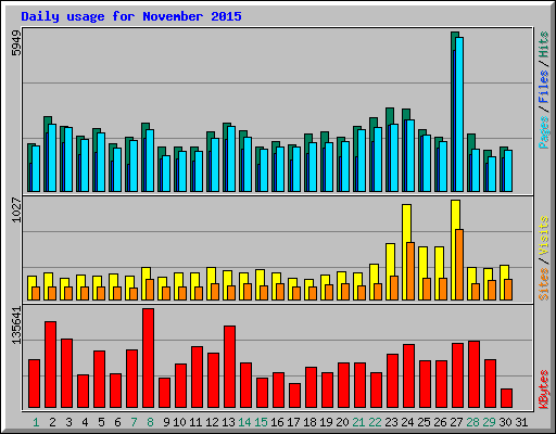 Daily usage for November 2015