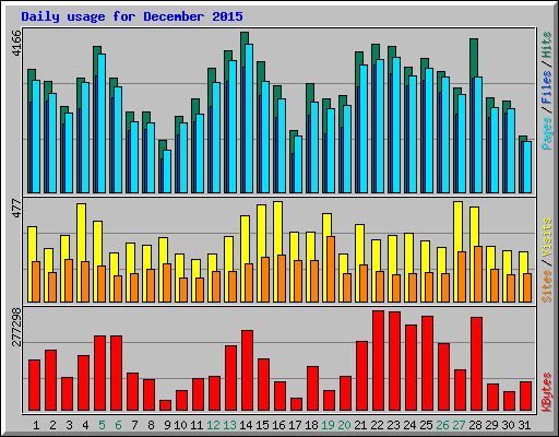 Daily usage for December 2015