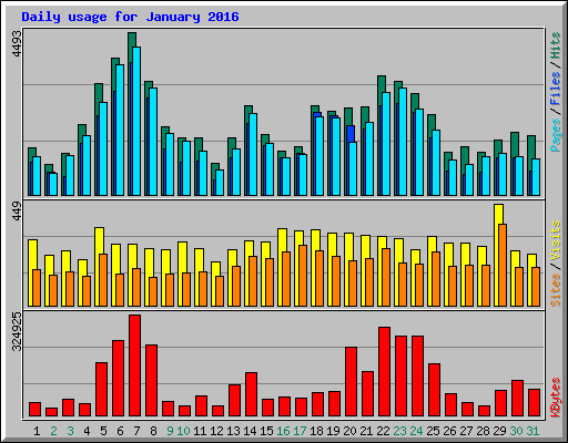 Daily usage for January 2016