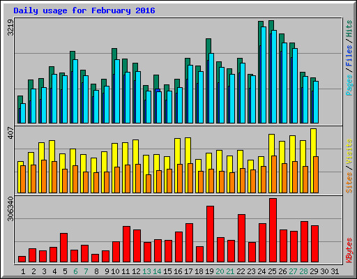 Daily usage for February 2016