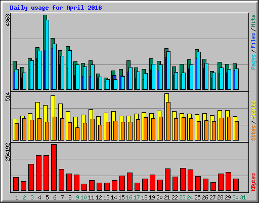 Daily usage for April 2016