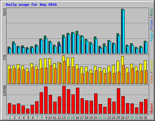 Daily usage for May 2016