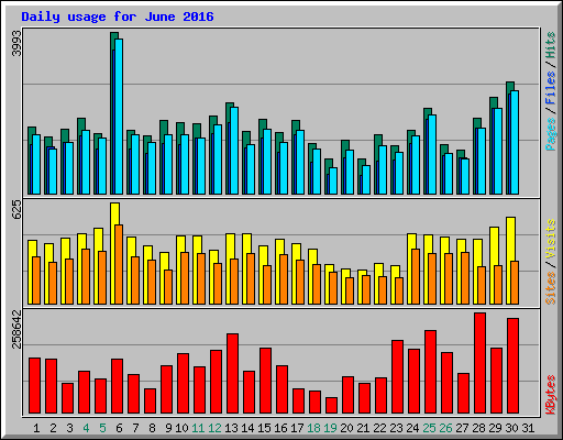 Daily usage for June 2016