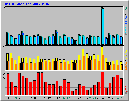 Daily usage for July 2016