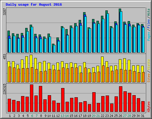 Daily usage for August 2016