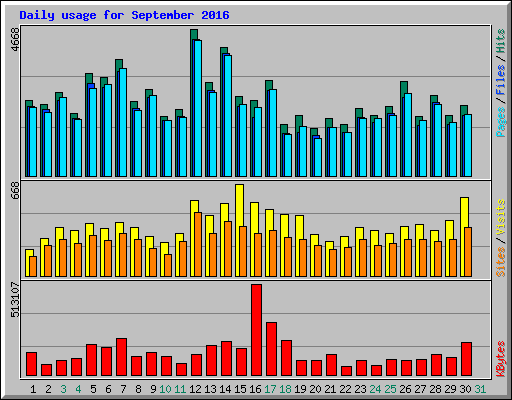 Daily usage for September 2016
