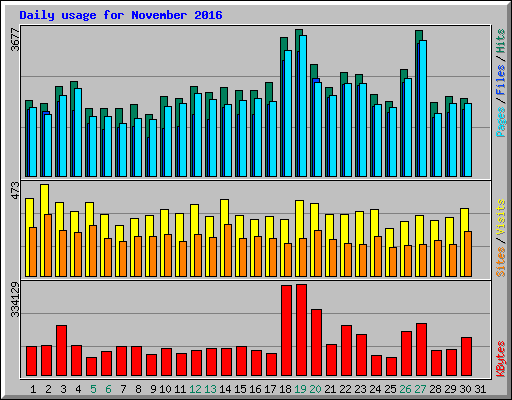 Daily usage for November 2016