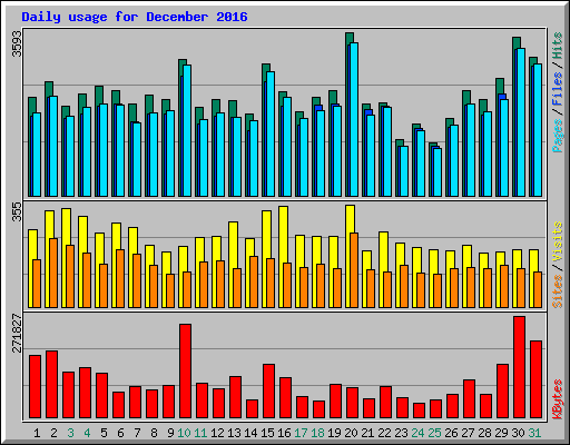 Daily usage for December 2016