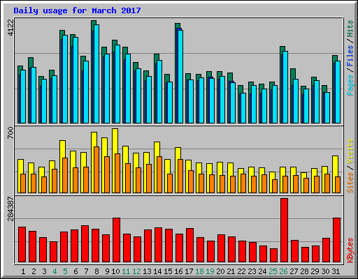Daily usage for March 2017