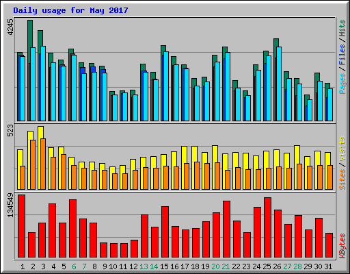 Daily usage for May 2017