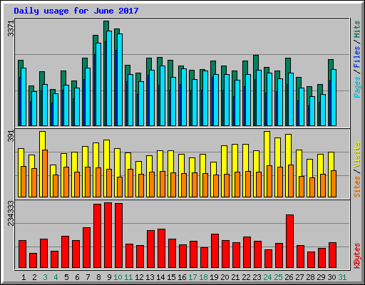 Daily usage for June 2017