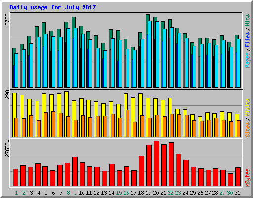 Daily usage for July 2017