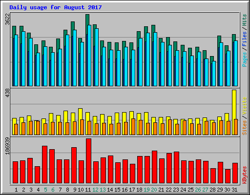Daily usage for August 2017
