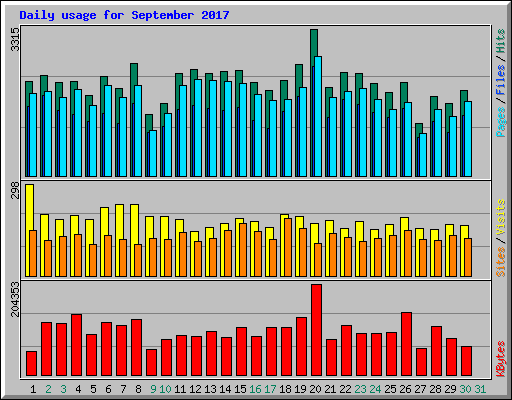 Daily usage for September 2017