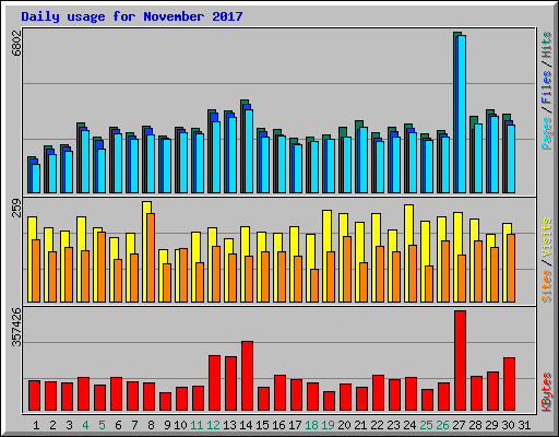 Daily usage for November 2017