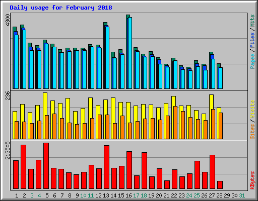 Daily usage for February 2018