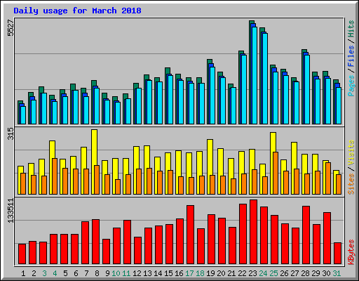 Daily usage for March 2018