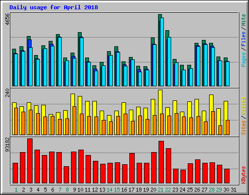 Daily usage for April 2018