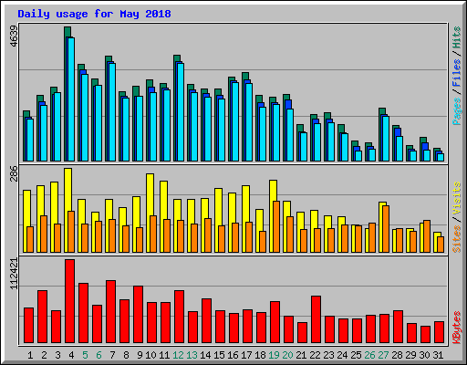 Daily usage for May 2018