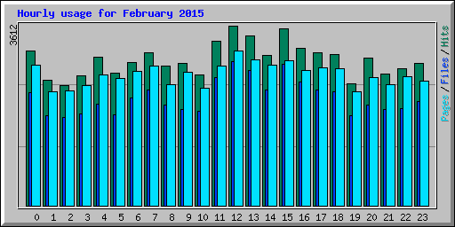 Hourly usage for February 2015