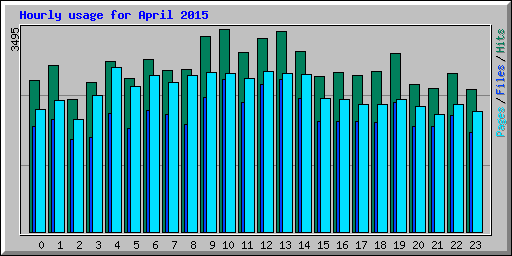 Hourly usage for April 2015