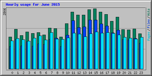 Hourly usage for June 2015