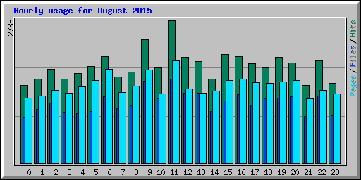 Hourly usage for August 2015