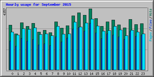 Hourly usage for September 2015