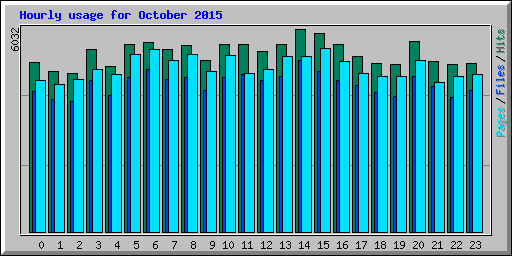 Hourly usage for October 2015