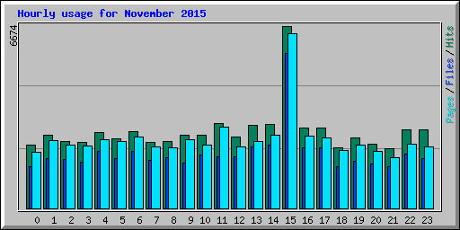 Hourly usage for November 2015