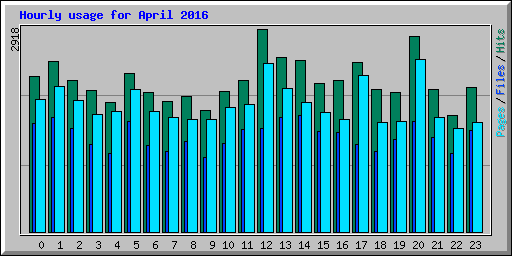 Hourly usage for April 2016
