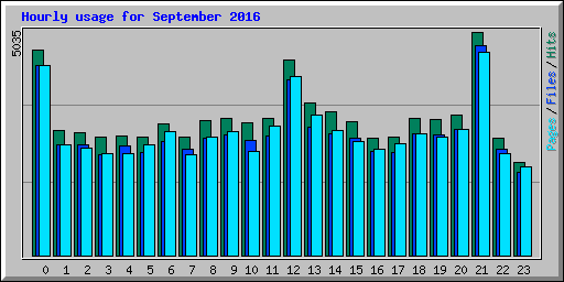 Hourly usage for September 2016