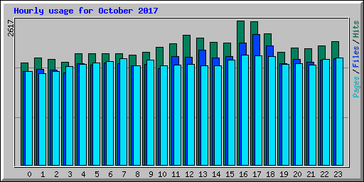 Hourly usage for October 2017